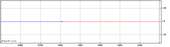 Intraday Universal Carbon  Price Chart for 17/5/2024