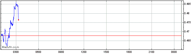 Intraday UPC  Price Chart for 30/5/2024