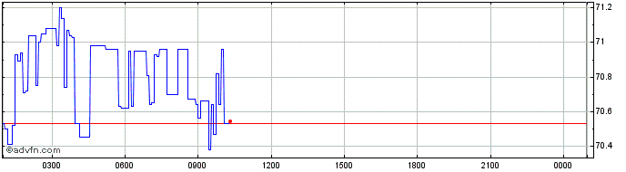 Intraday Sentinel Protocol  Price Chart for 28/6/2024