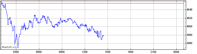 Intraday Universal Gold  Price Chart for 17/5/2024
