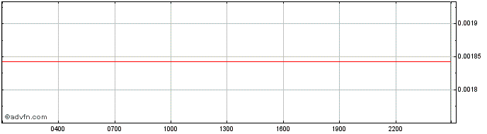 Intraday Uquid Coin  Price Chart for 15/5/2024