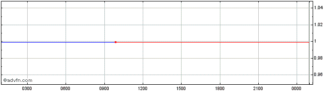 Intraday USC  Price Chart for 24/6/2024