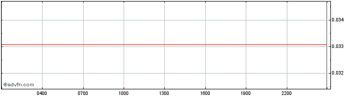 Intraday Neutrino USD-N  Price Chart for 21/5/2024