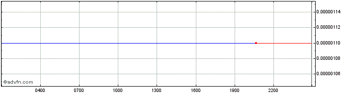 Intraday USDZ  Price Chart for 25/6/2024