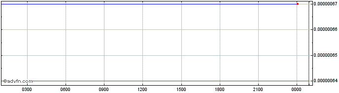 Intraday   Price Chart for 10/6/2024