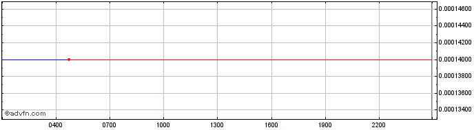 Intraday UZyth  Price Chart for 17/5/2024