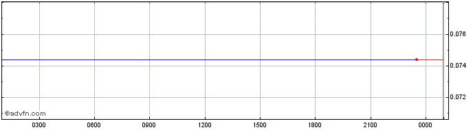 Intraday Sora Validator Token  Price Chart for 01/7/2024