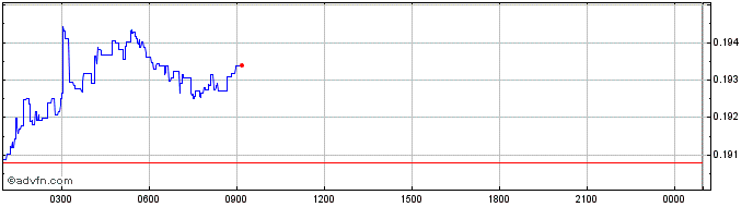 Intraday Smart Valor Token  Price Chart for 26/6/2024