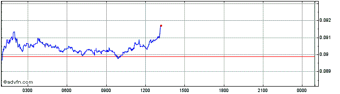 Intraday VAULT  Price Chart for 28/6/2024