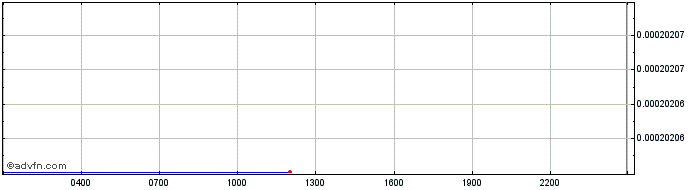 Intraday vCredit  Price Chart for 15/5/2024