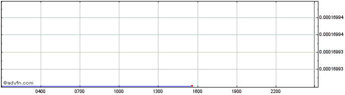 Intraday vCredit  Price Chart for 13/5/2024