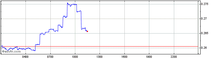 Intraday Vega  Price Chart for 19/5/2024