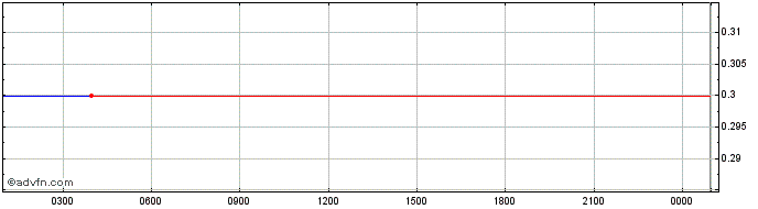 Intraday Vega Protocol   Price Chart for 26/5/2024