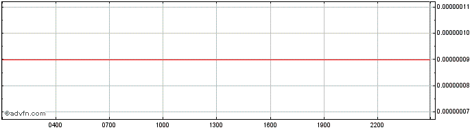Intraday Oozaru Vegeta  Price Chart for 20/5/2024