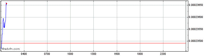 Intraday Oozaru Vegeta  Price Chart for 26/6/2024