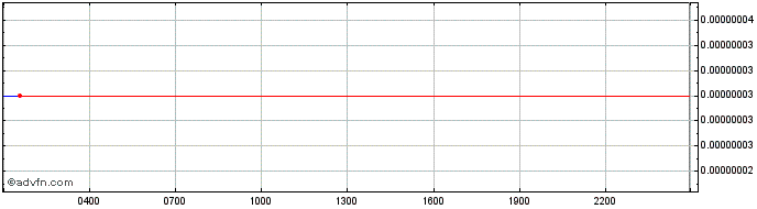 Intraday VegaLux  Price Chart for 18/5/2024