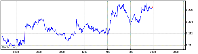 Intraday Bankroll Vault  Price Chart for 22/5/2024
