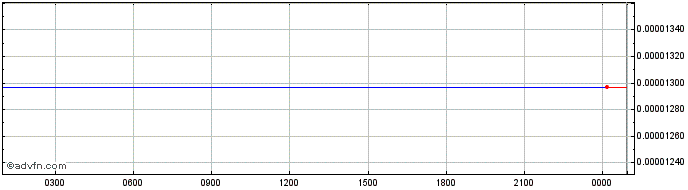 Intraday VLaunch  Price Chart for 01/7/2024