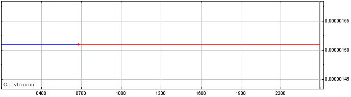 Intraday Vertex Market  Price Chart for 14/5/2024