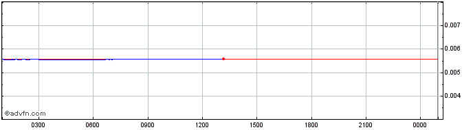 Intraday Vertex Market  Price Chart for 12/5/2024