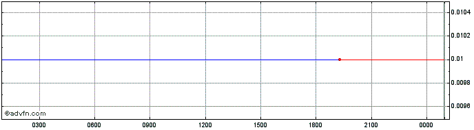 Intraday Vertex Market  Price Chart for 11/5/2024
