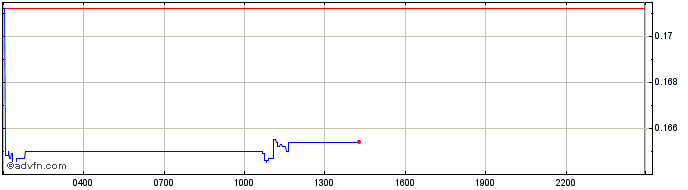 Intraday Voxel X Network  Price Chart for 01/6/2024