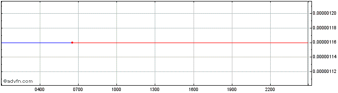 Intraday Walletreum  Price Chart for 18/5/2024