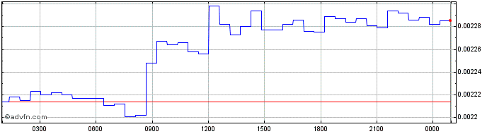 Intraday WeStarter  Price Chart for 18/5/2024