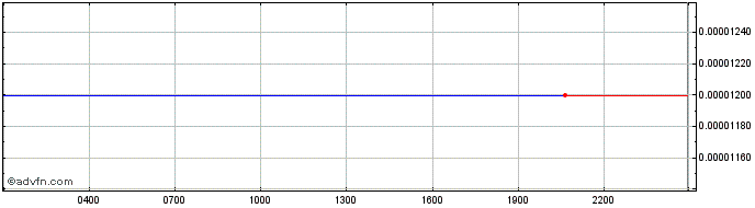 Intraday Chihuahua  Price Chart for 25/6/2024