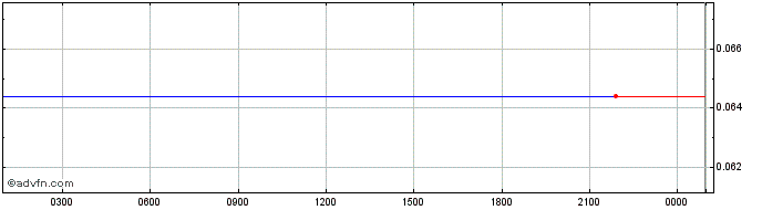 Intraday WAX Economic Token  Price Chart for 30/6/2024