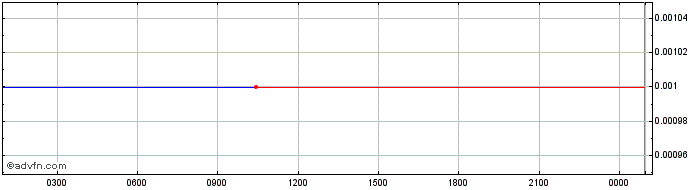 Intraday Weber  Price Chart for 01/6/2024