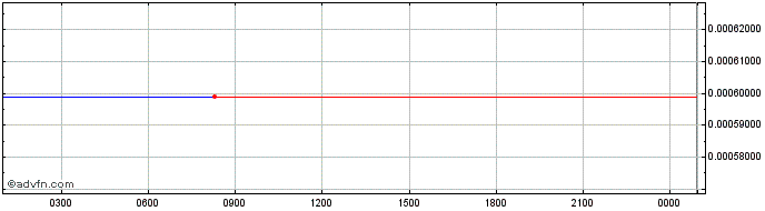 Intraday Wordlex  Price Chart for 21/6/2024