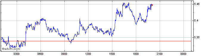 Intraday Wolfage Finance Governance  Price Chart for 22/5/2024