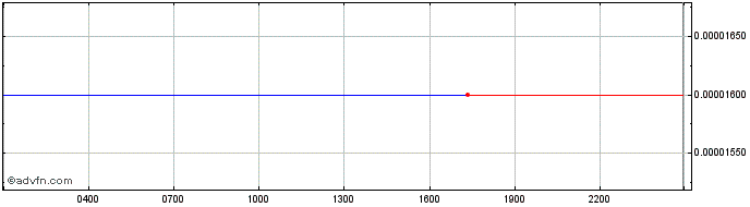 Intraday WEI  Price Chart for 18/5/2024