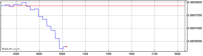Intraday WEMIX TOKEN  Price Chart for 01/7/2024