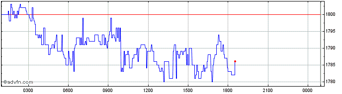 Intraday WEMIX TOKEN  Price Chart for 12/5/2024