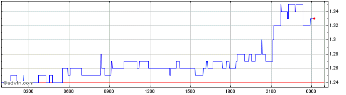 Intraday WEMIX TOKEN  Price Chart for 29/6/2024