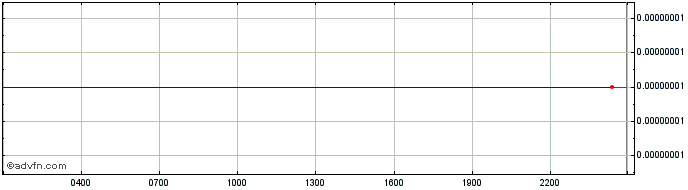 Intraday WHITEXCOMMUNITY  Price Chart for 26/6/2024