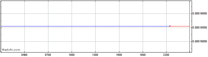 Intraday Wilder  Price Chart for 27/6/2024