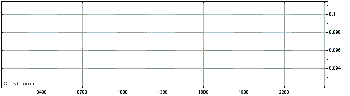 Intraday Wings   Price Chart for 26/6/2024