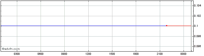 Intraday WIRTUAL  Price Chart for 30/6/2024