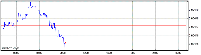 Intraday Witnet  Price Chart for 23/6/2024