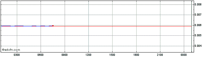 Intraday Witnet  Price Chart for 02/6/2024