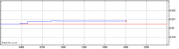 Intraday Wonderman Token  Price Chart for 18/5/2024