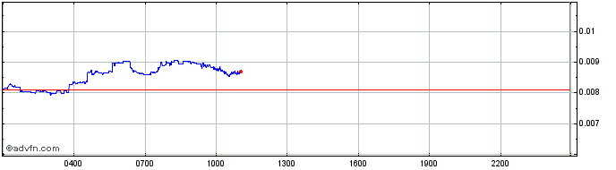 Intraday Landwolf  Price Chart for 08/6/2024