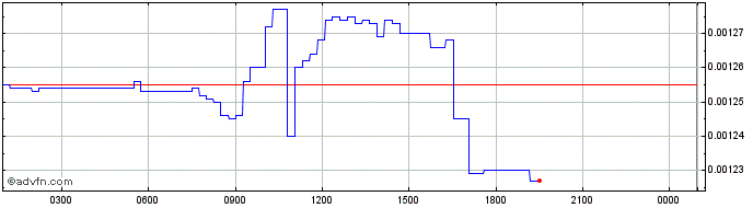 Intraday Wombat  Price Chart for 22/5/2024