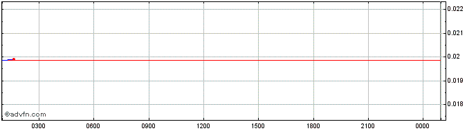 Intraday WOM Token  Price Chart for 01/7/2024