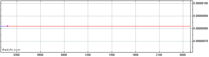 Intraday Woonkly Power  Price Chart for 17/5/2024