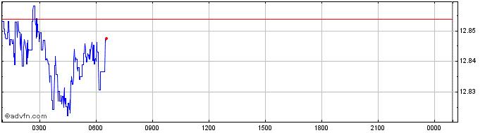 Intraday Woonkly Power  Price Chart for 13/5/2024