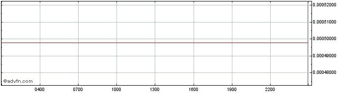 Intraday Wolves Of Wall Street  Price Chart for 21/5/2024